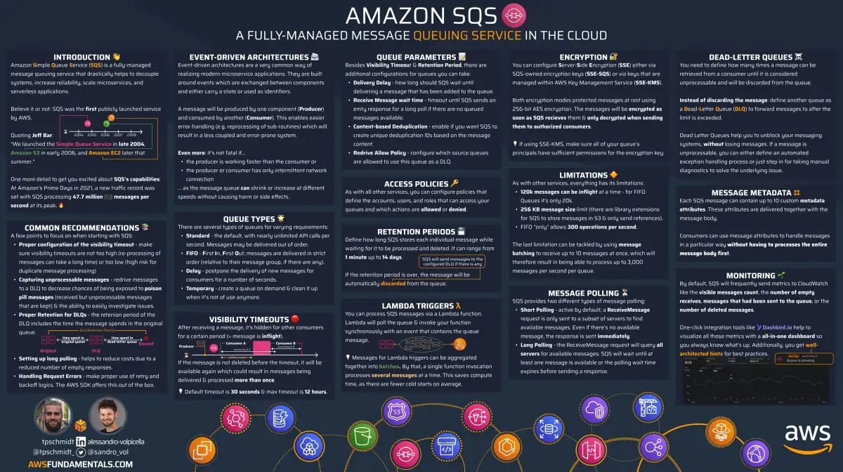 SQS Infographic