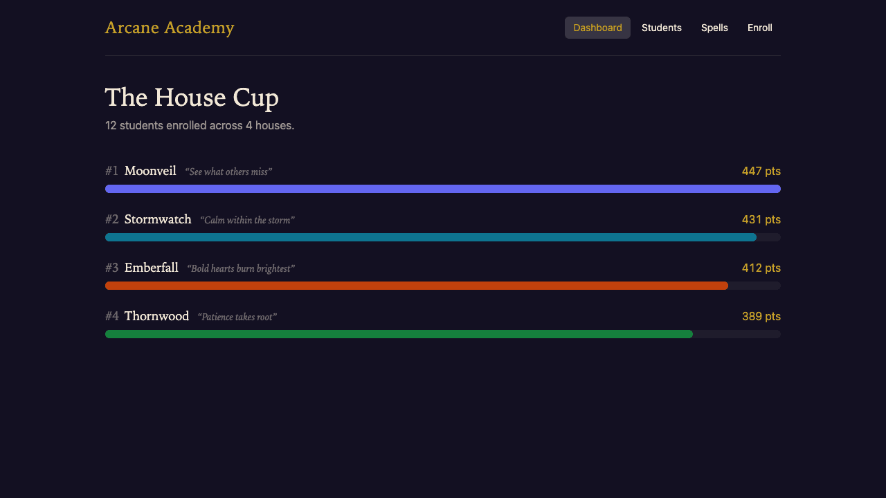 The Arcane Academy dashboard: house standings, student roster, and spell library in a dark UI