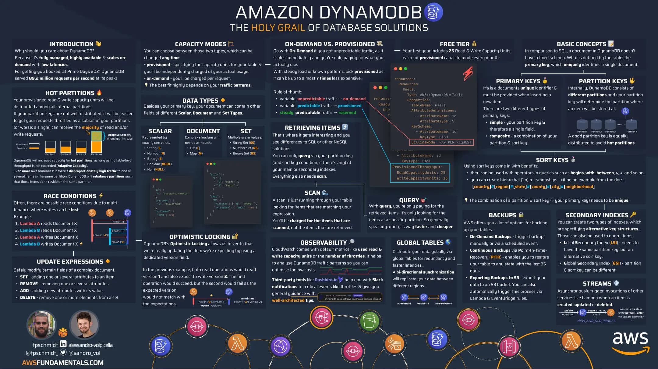 DynamoDB infographic preview