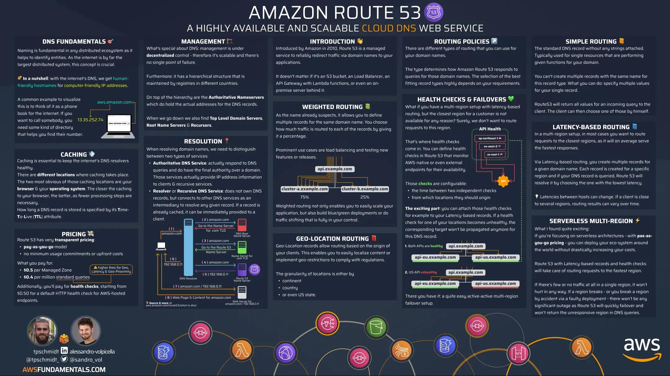 Route 53 infographic