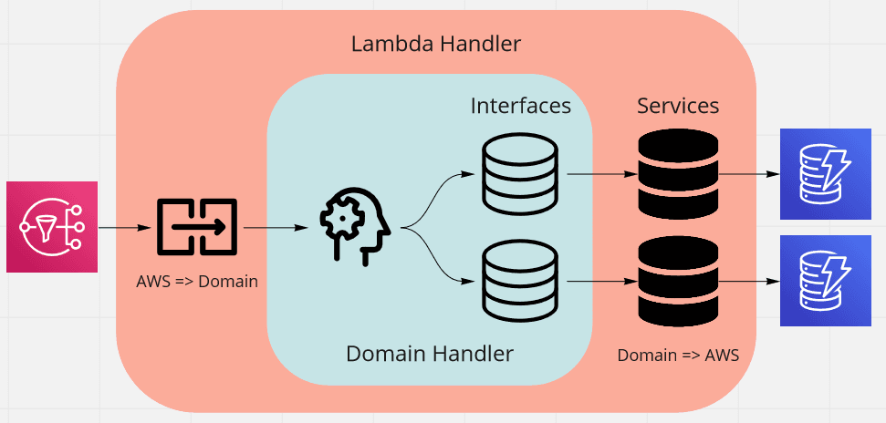 Lambda function with hexagonal architecture