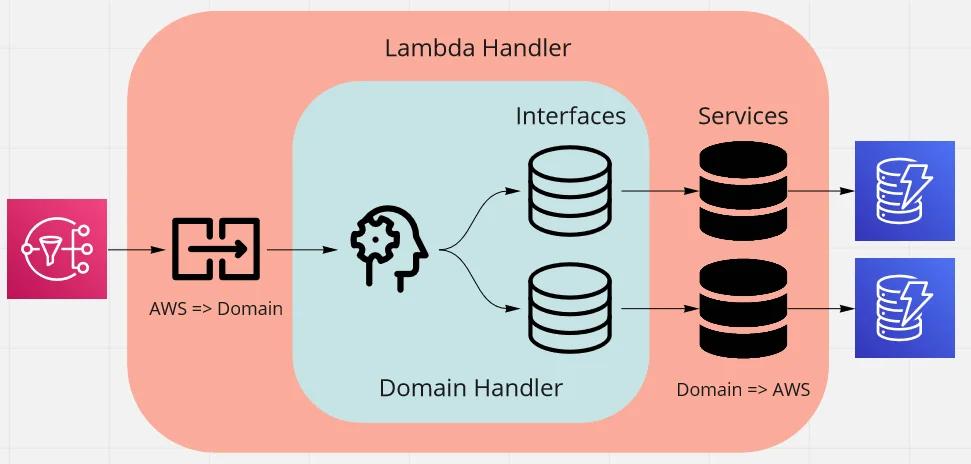 Lambda function with hexagonal architecture