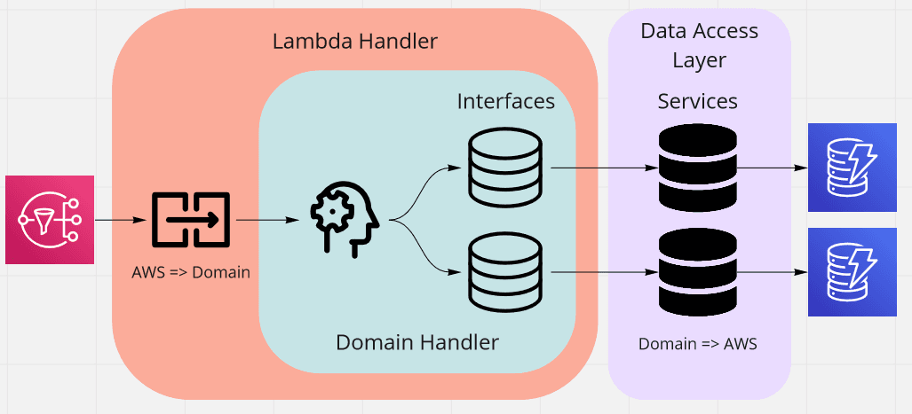 Lambda function with Lambda layer