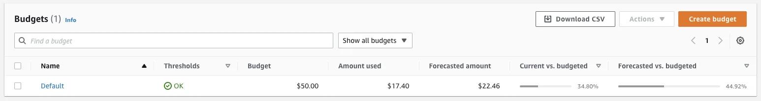 Budget alarms in aws