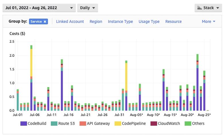 Cost explorer in AWS