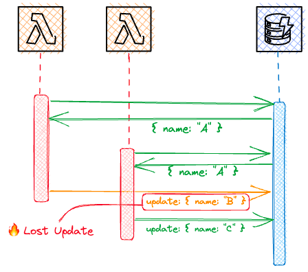 atomic updates with lambda and dynamodb
