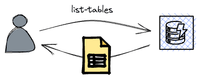 Listing tables at DynamoDB.