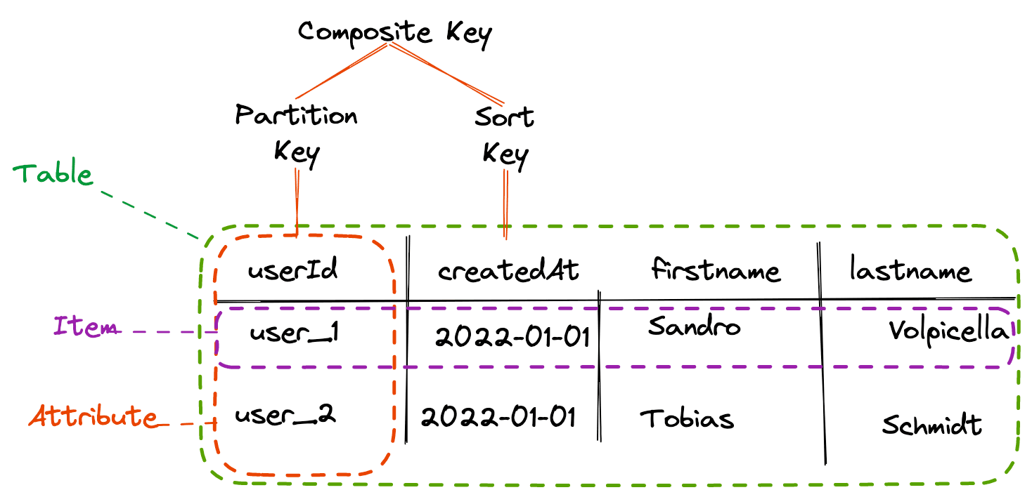 DynamoDB's key concepts for table items.