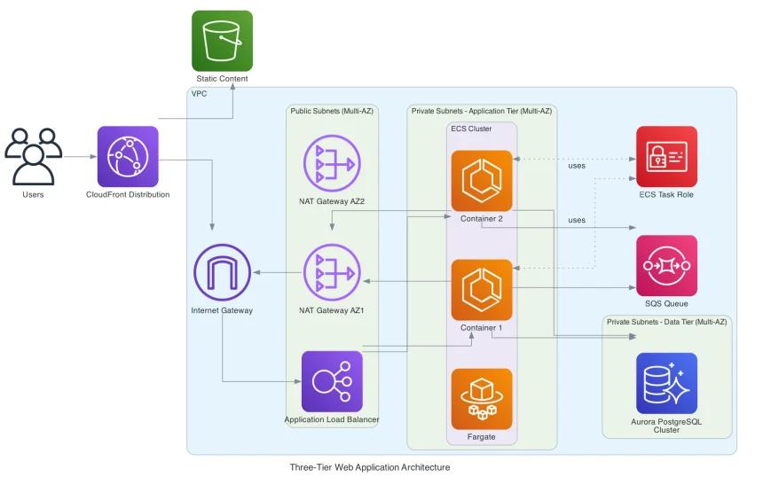 Example of a diagram generated by Amazon Q