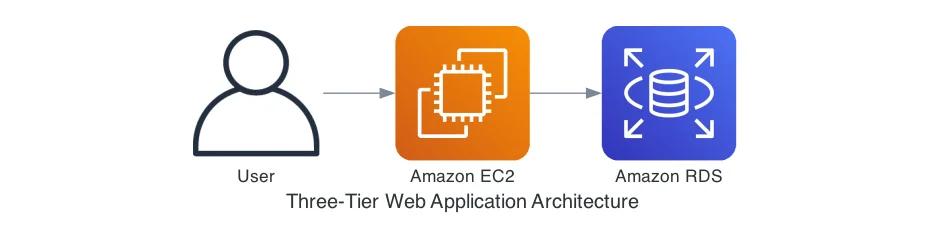 Three-Tiered Web Application