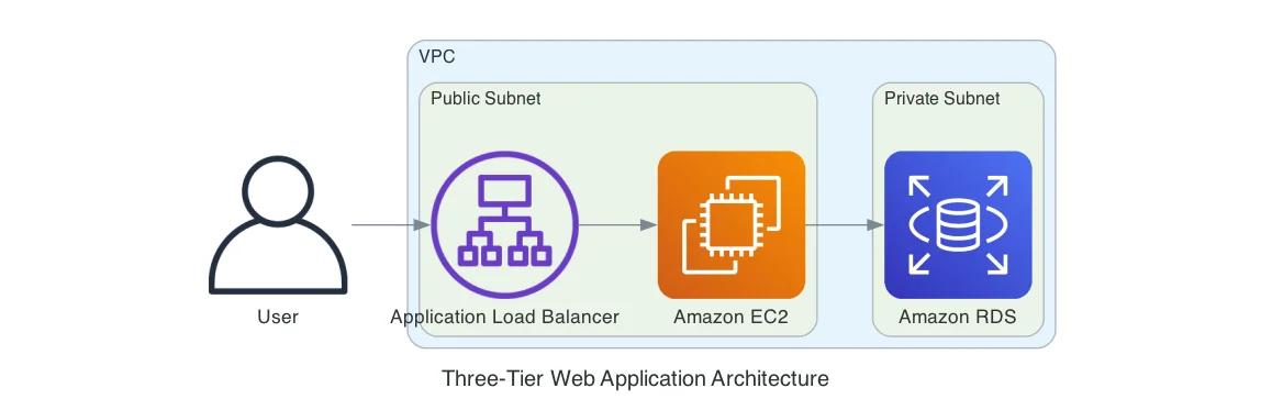 Three-Tiered Web Application