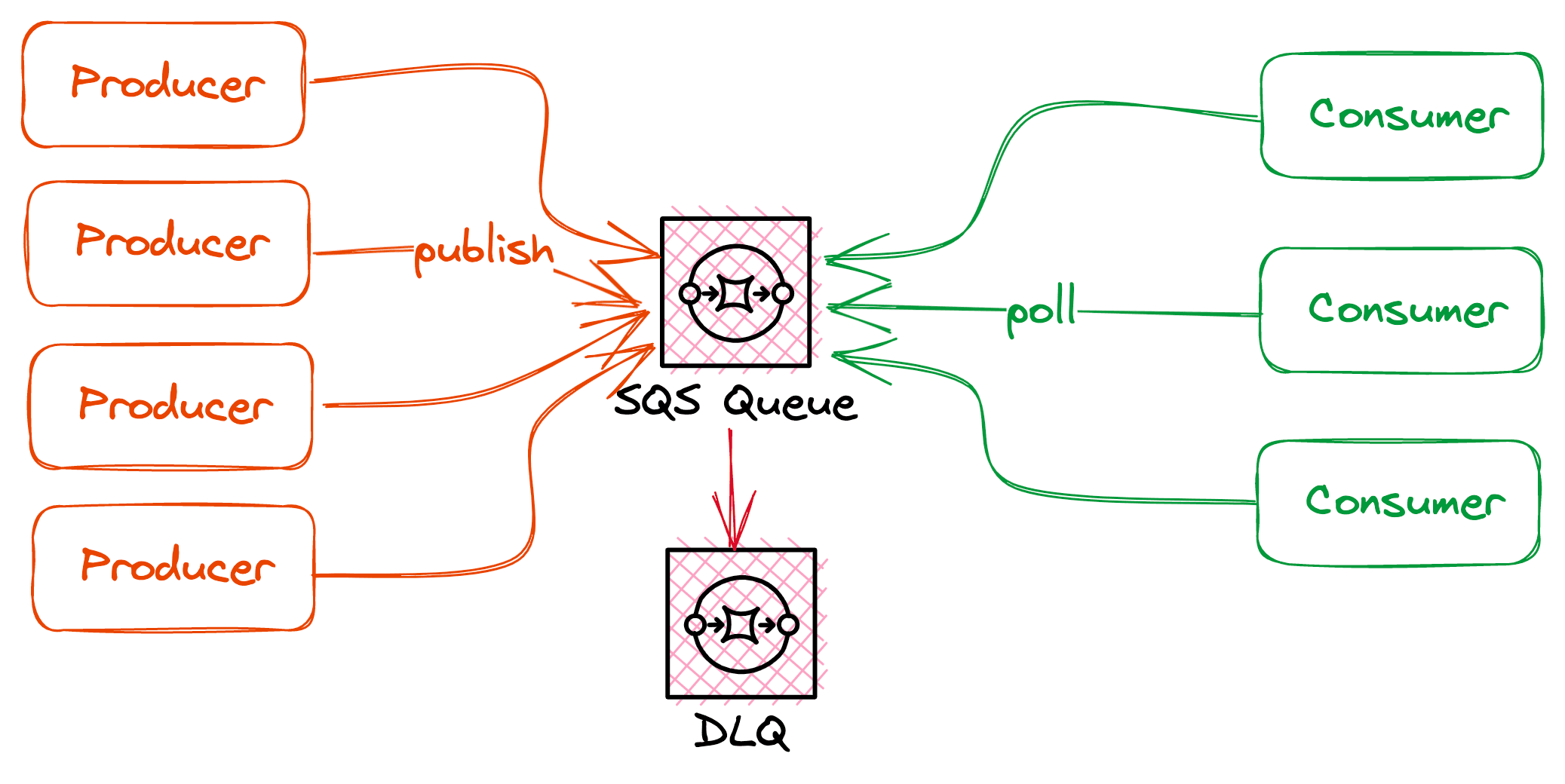 Building asynchronous architectures via SQS.