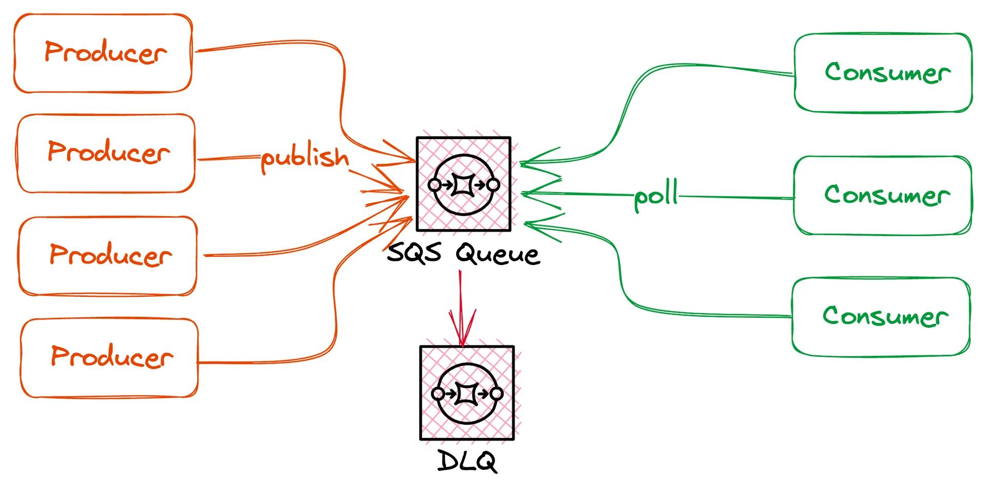 Building asynchronous architectures via SQS.