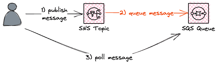 Test Subscription with SNS & SQS