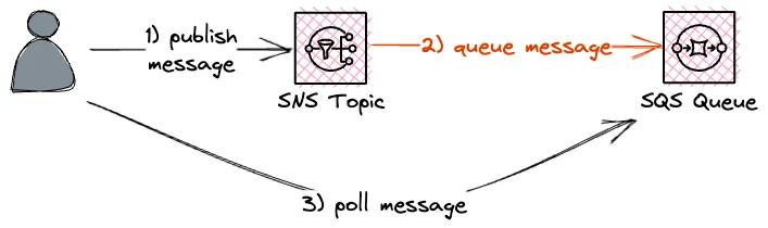 Test Subscription with SNS & SQS