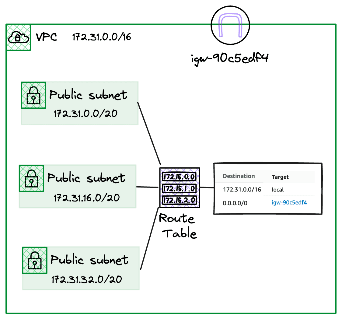 Default VPC Route Table