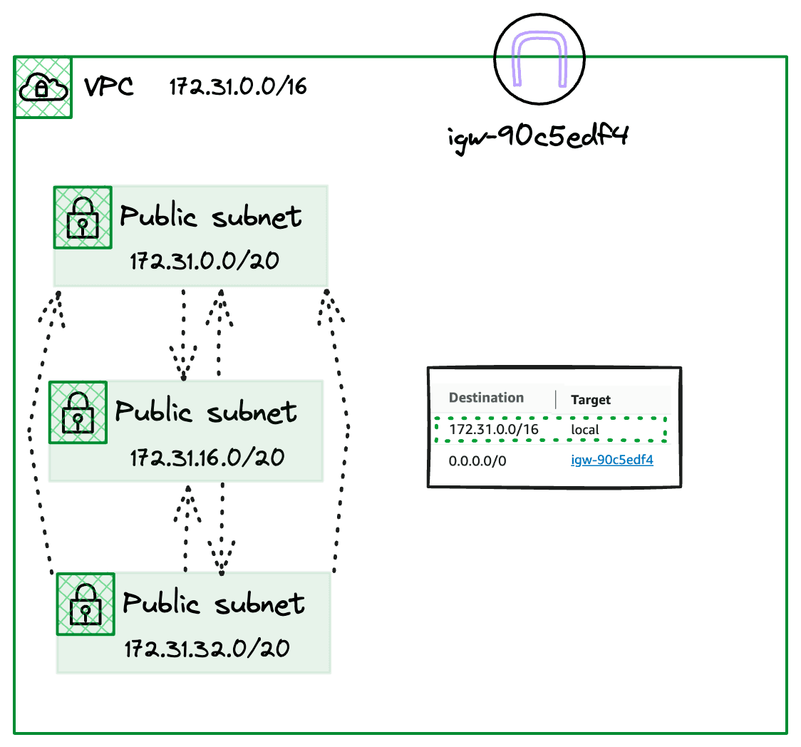 Default VPC Route