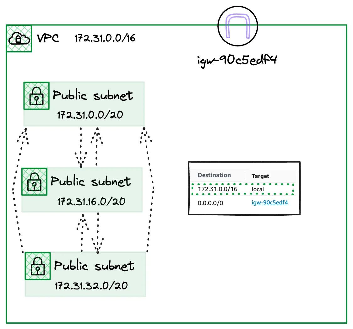 Default VPC Route