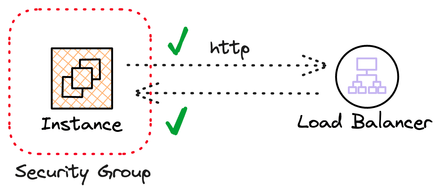 Security Group In/Out