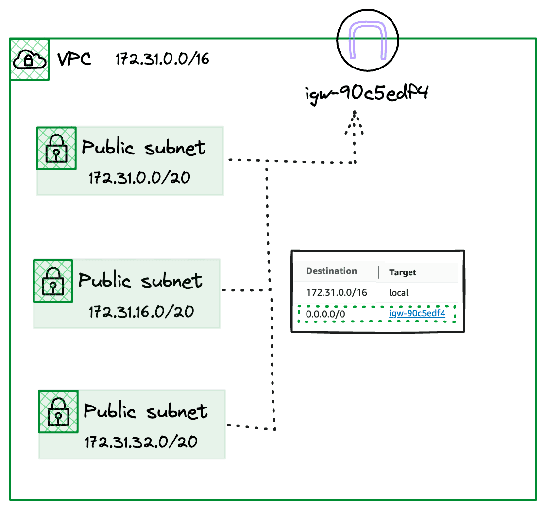 VPC Internet Route