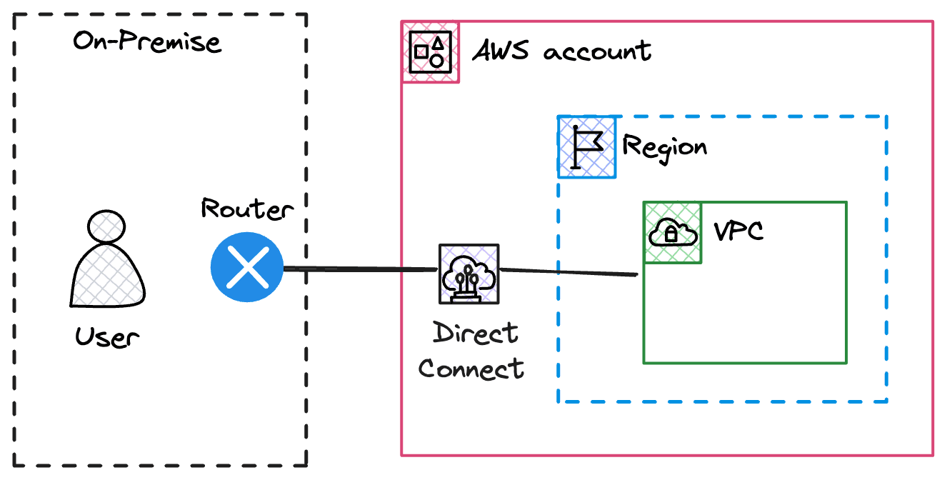 AWS Direct Connect