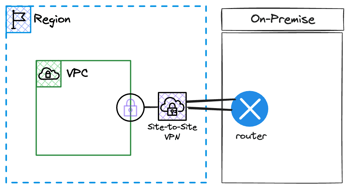 AWS Site-to-Site VPN