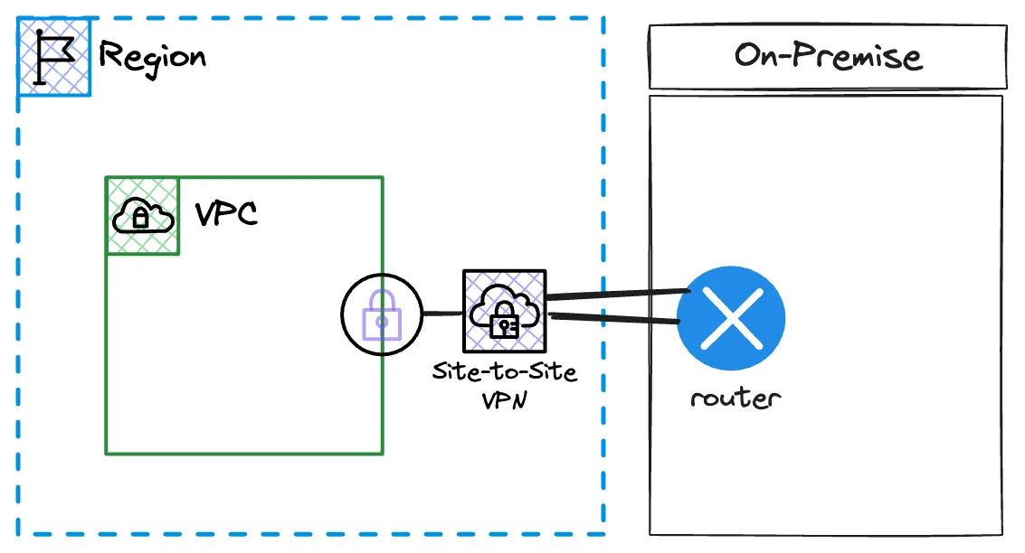 AWS Site-to-Site VPN
