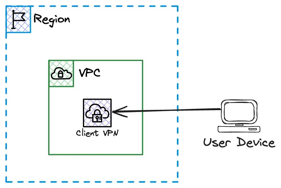 Client VPN