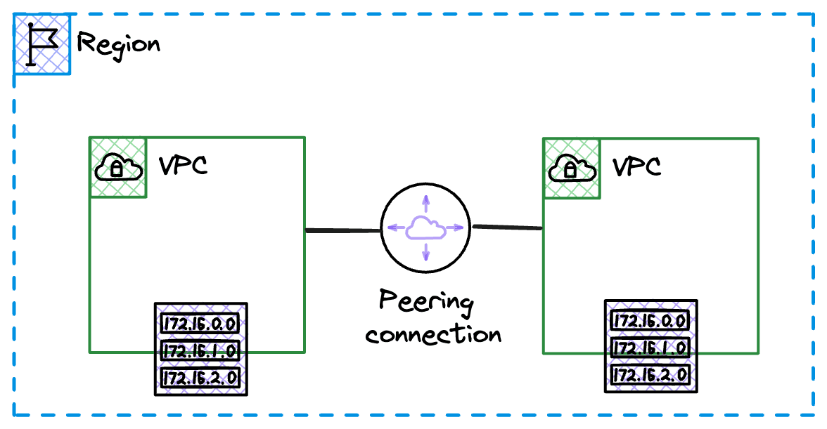 VPC Peering Connection