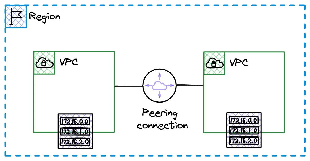 VPC Peering Connection