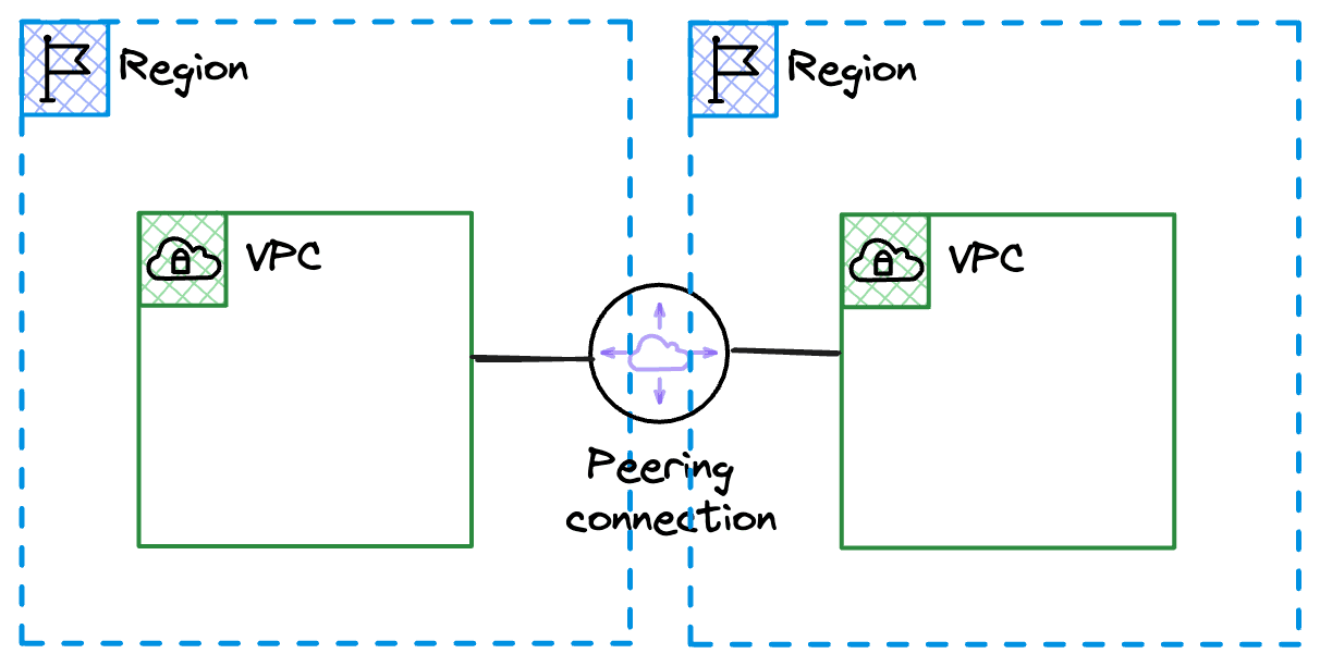 VPC Peering Cross-Region