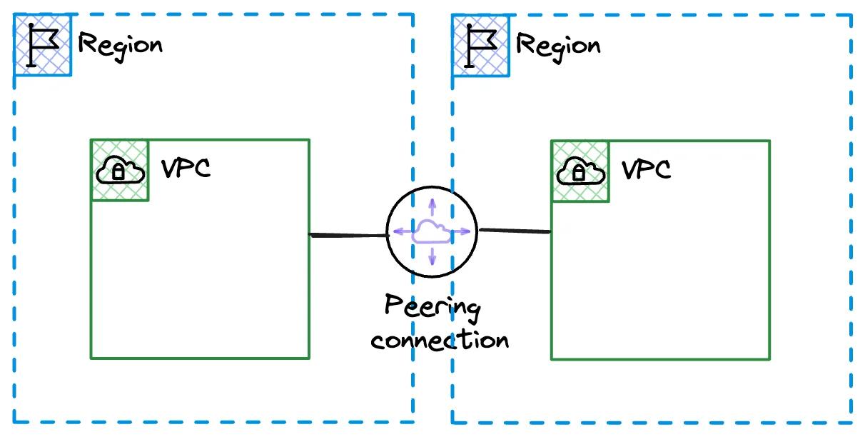 VPC Peering Cross-Region