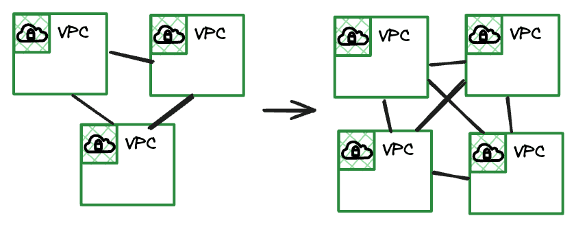 VPC Peering Mesh