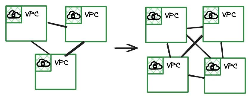 VPC Peering Mesh