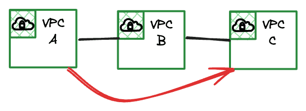 VPC Peering Non-Transitive