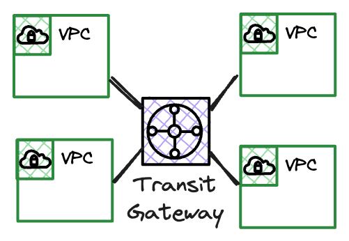 VPC Transit Gateway