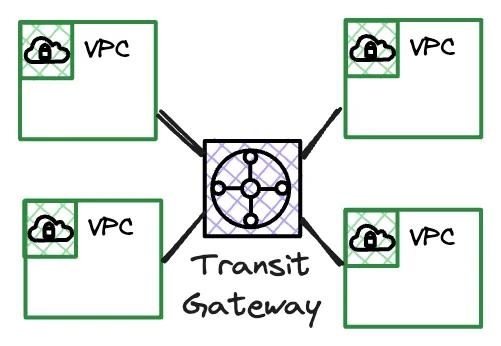 VPC Transit Gateway