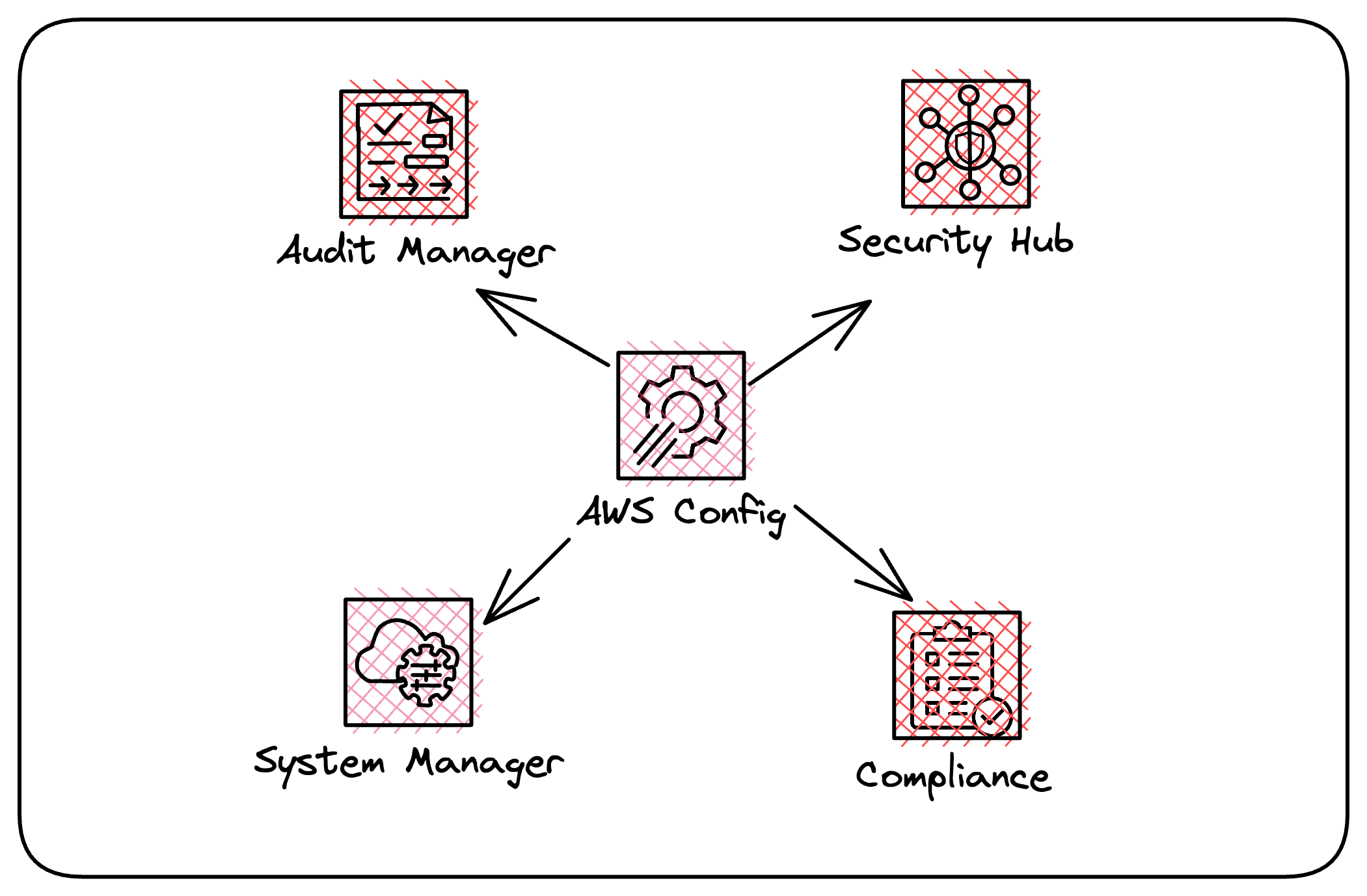 AWS Config combination with other services
