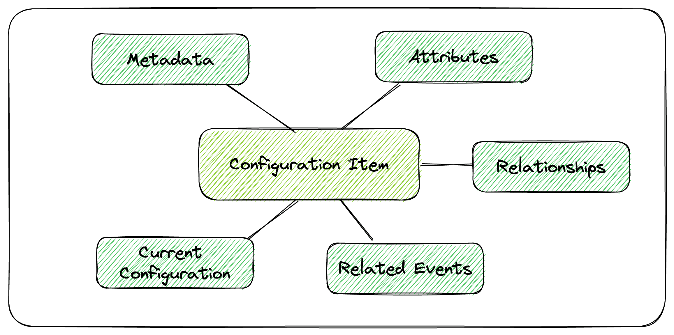 Configuration Item overview for AWS Config