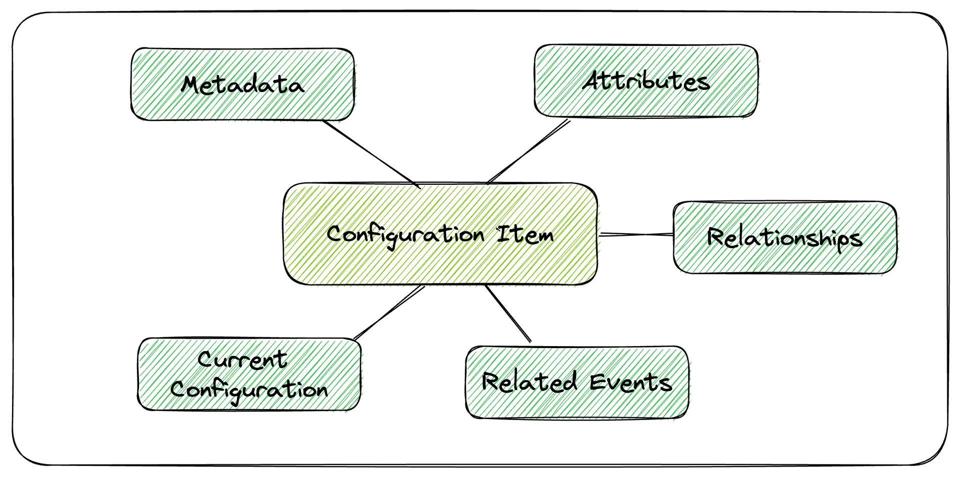Configuration Item overview for AWS Config