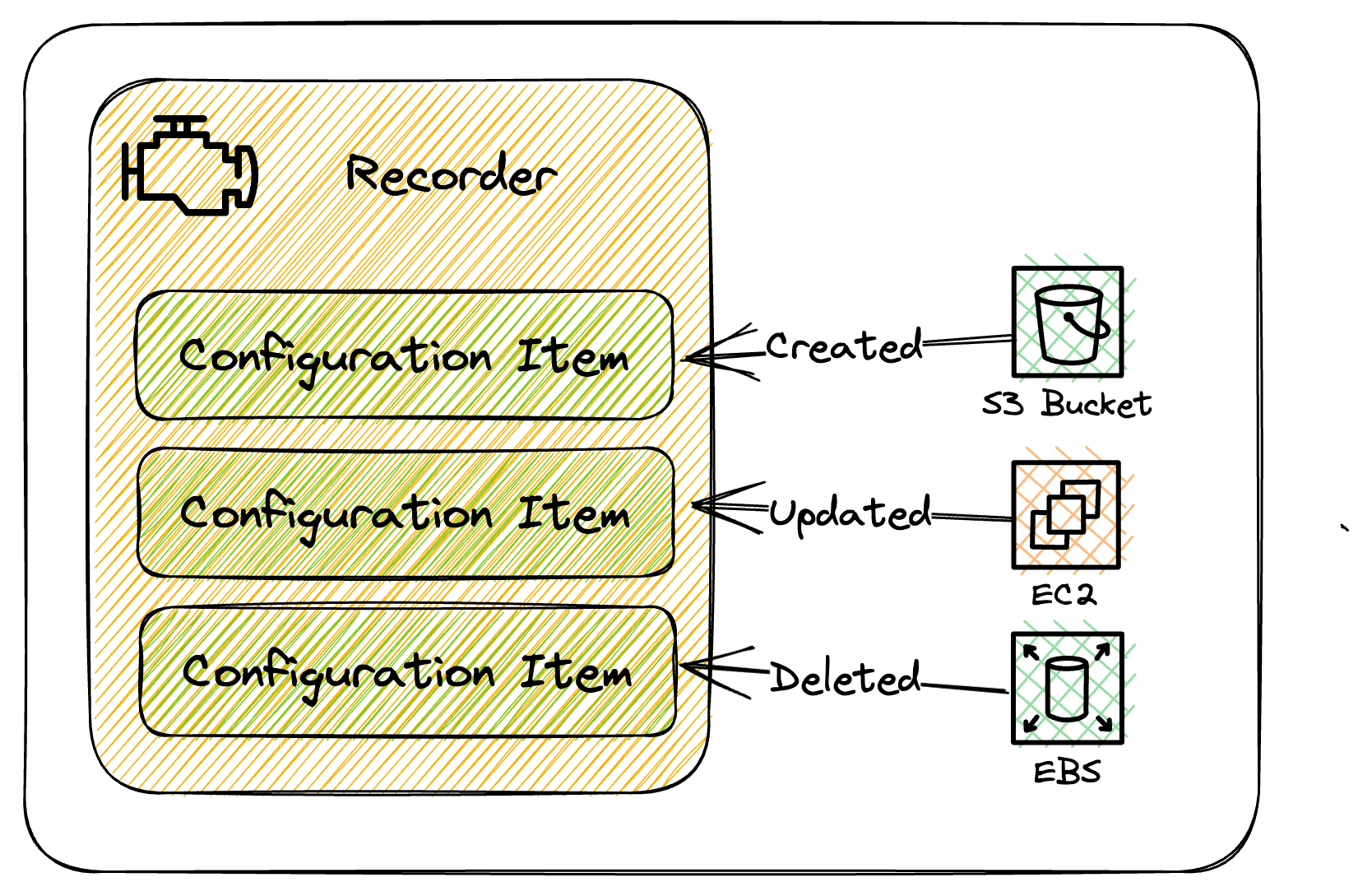 Configuration recorder to record config items