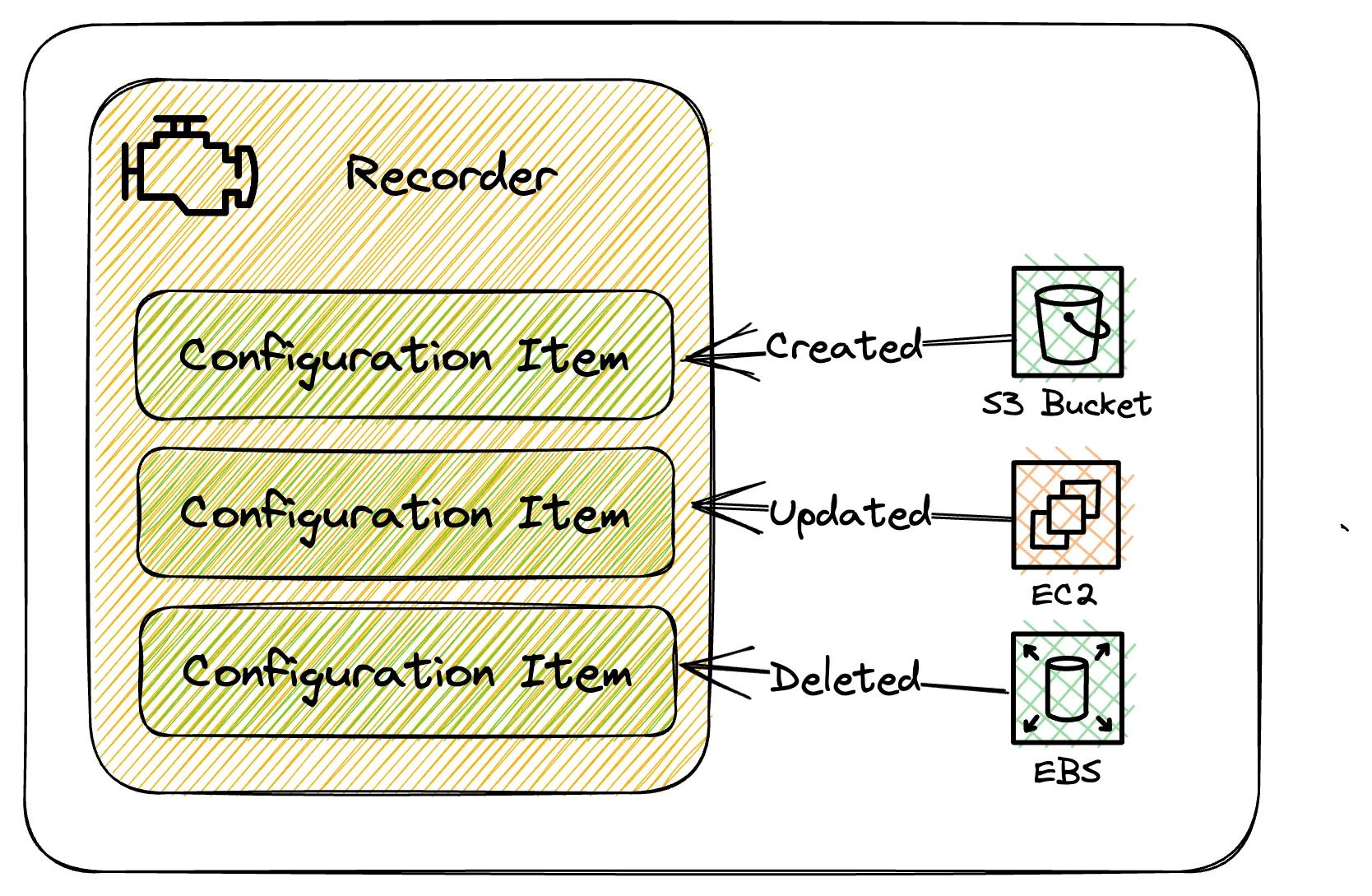 Configuration recorder to record config items