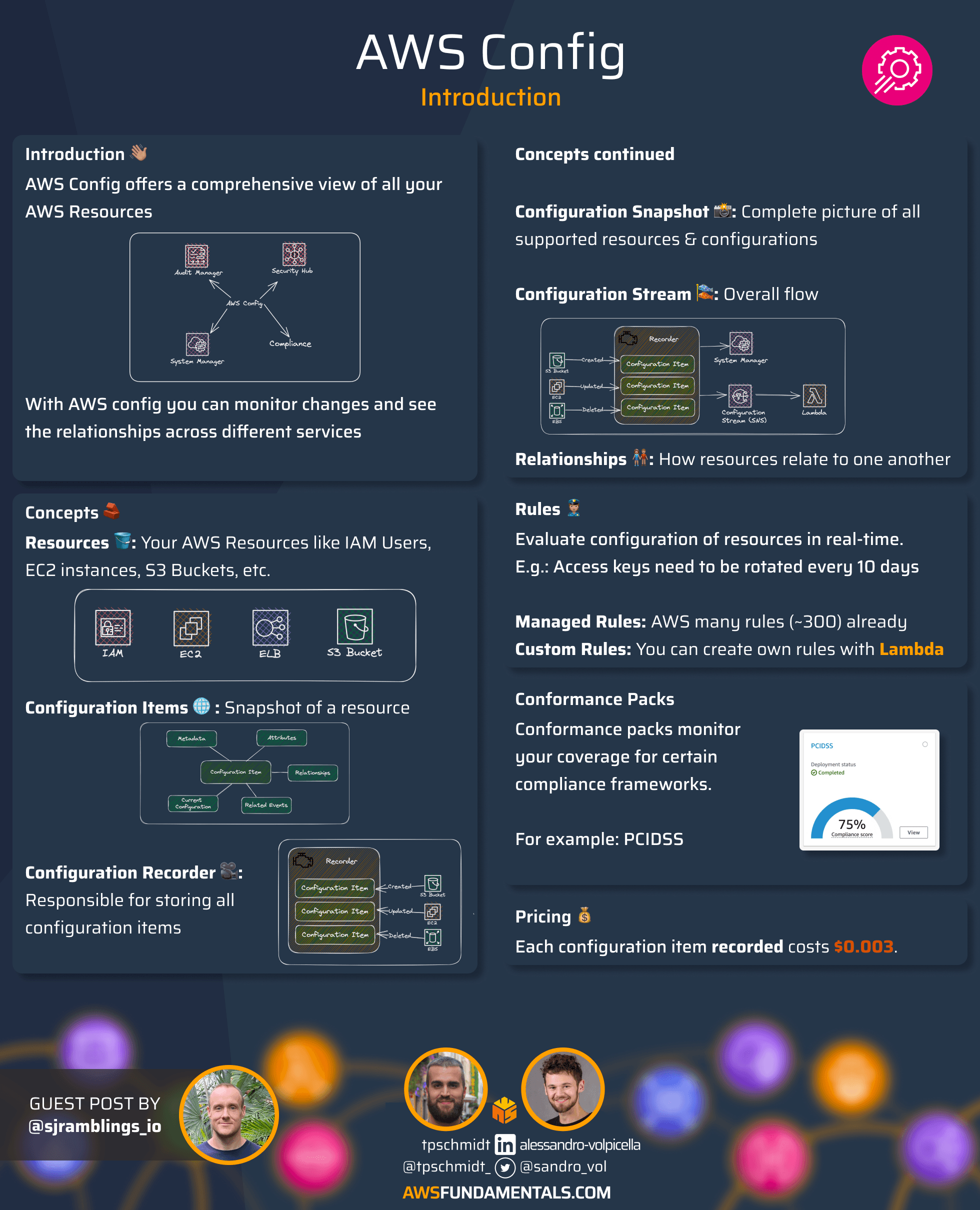 Infographic for AWS Config
