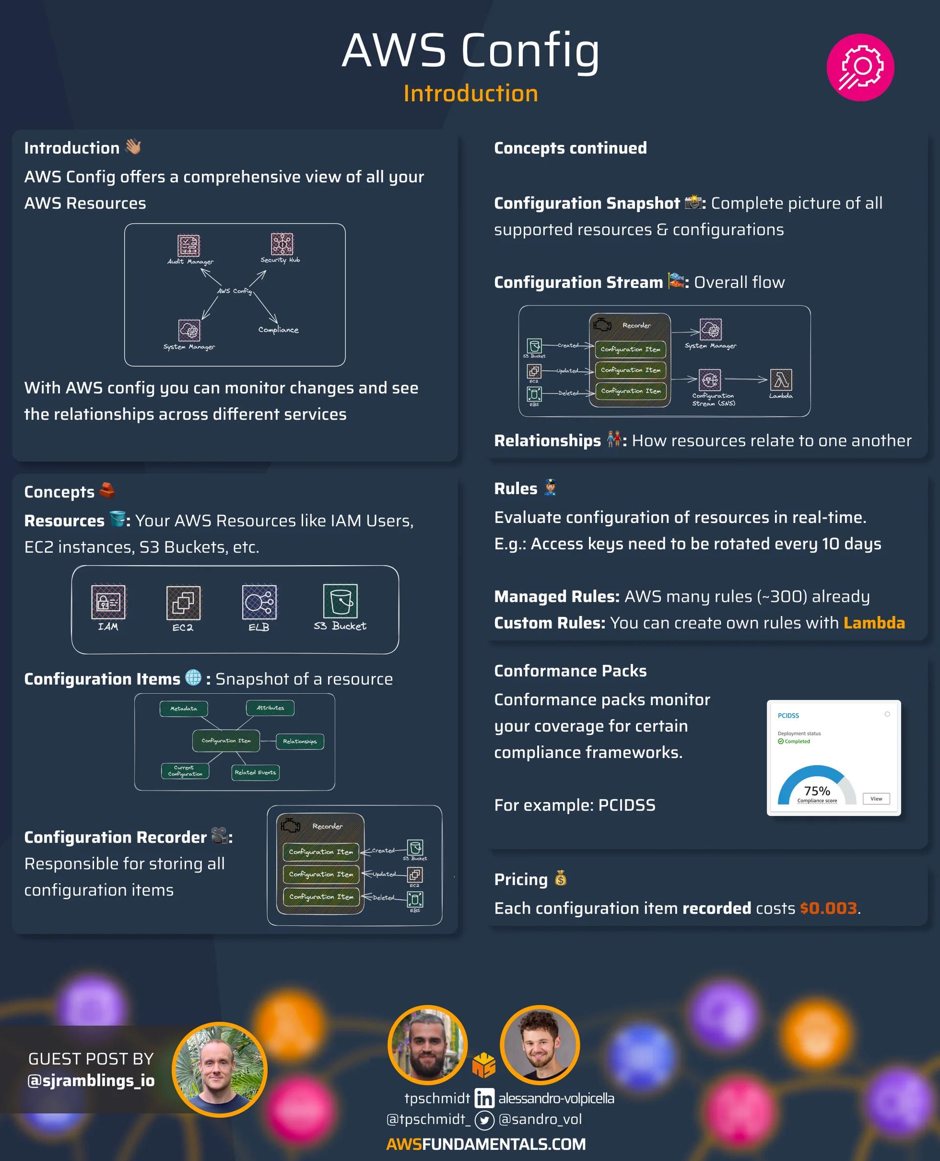 Infographic for AWS Config