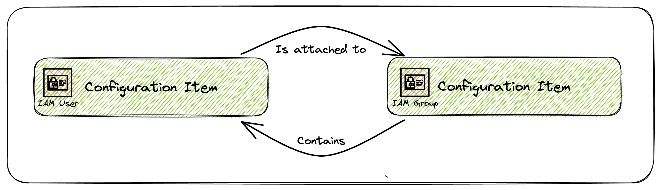 relationship between configuration items