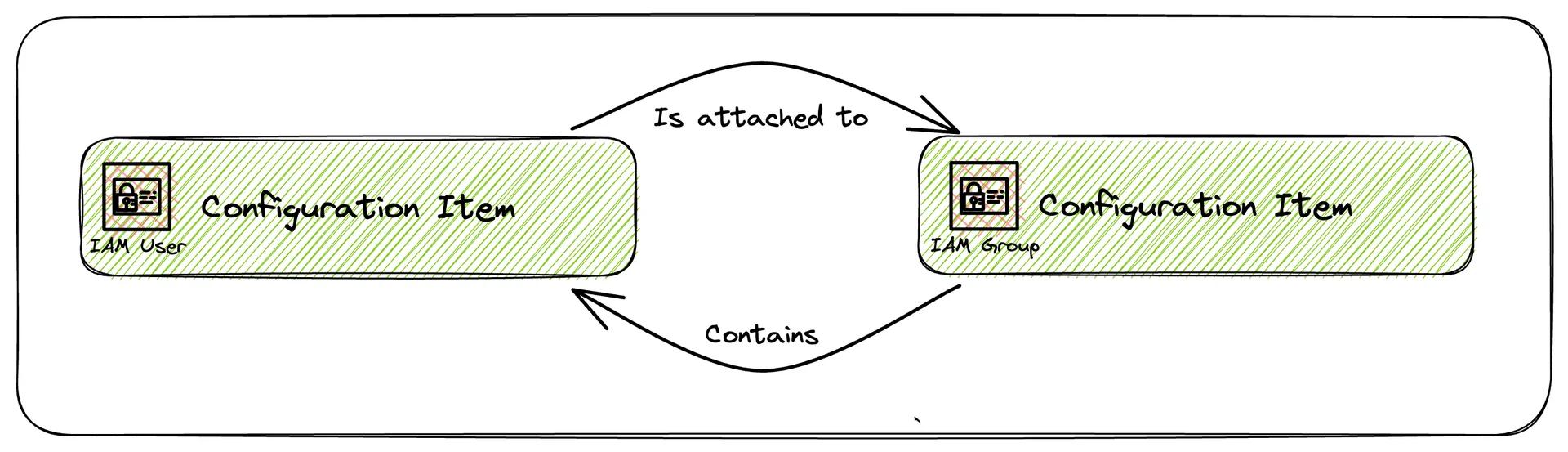 relationship between configuration items