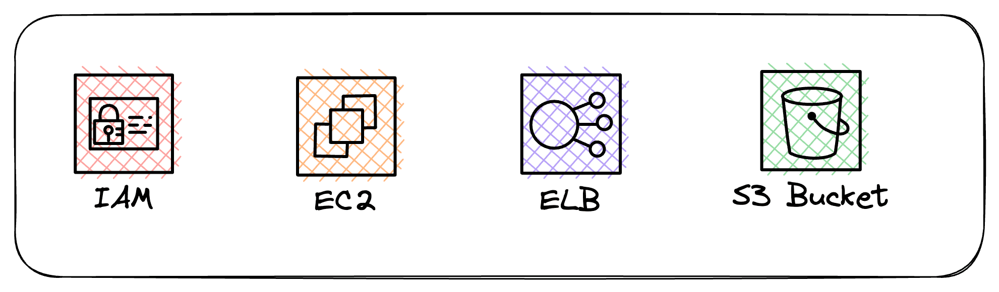 Supported AWS Config Resources