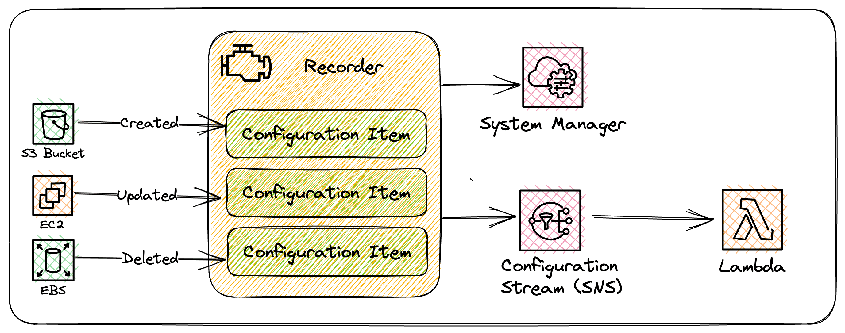 The whole configuration snapshot in aws config