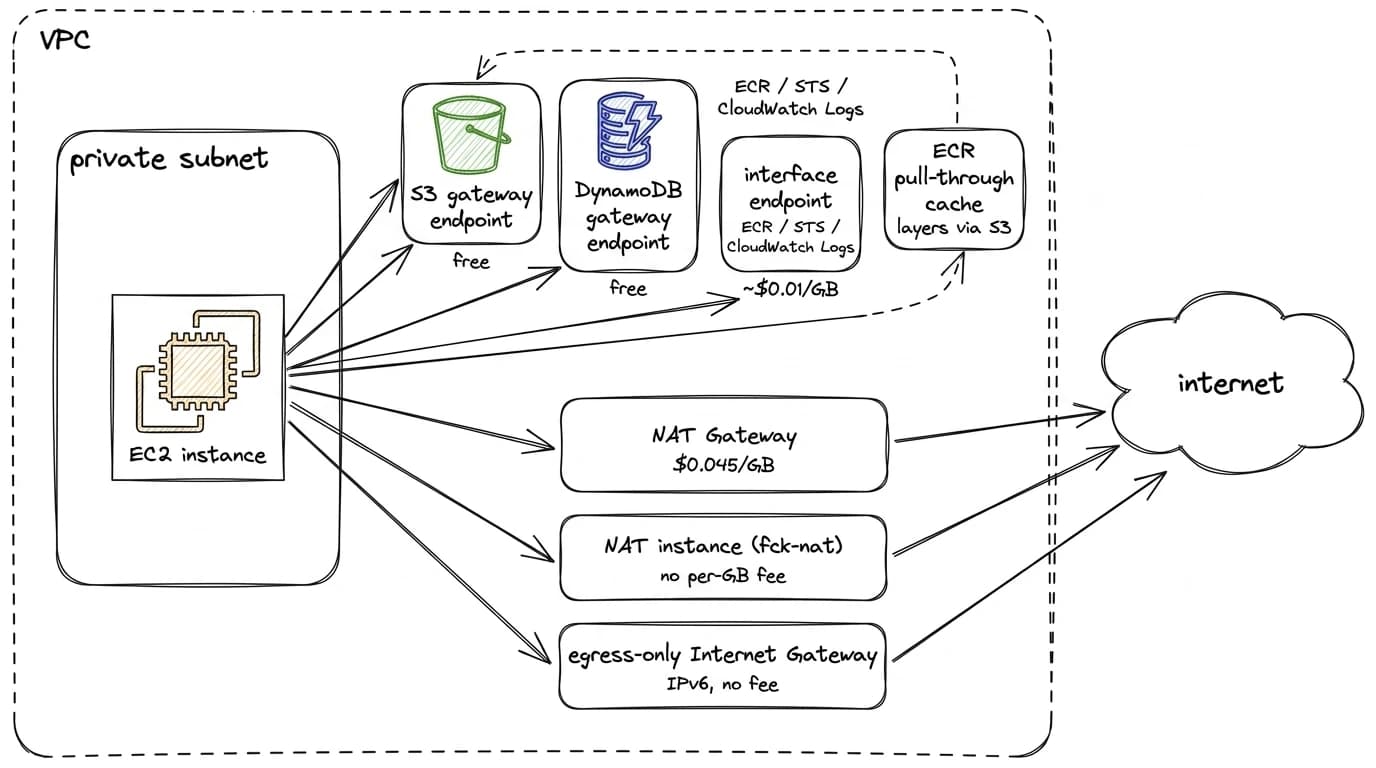 Options map of how traffic leaves a private subnet without paying NAT fees