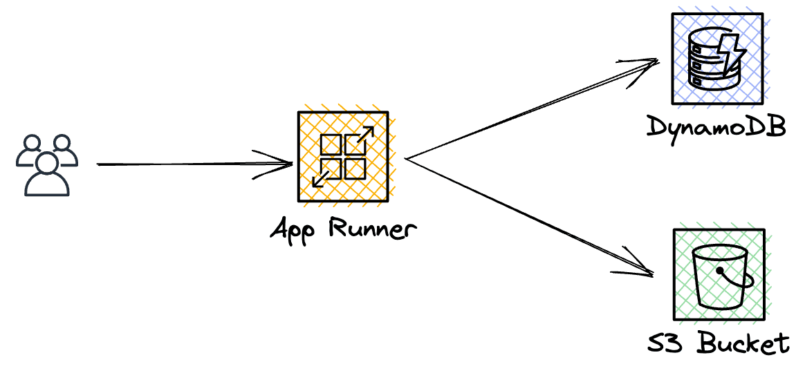 AppRunner AWS X-Ray integration